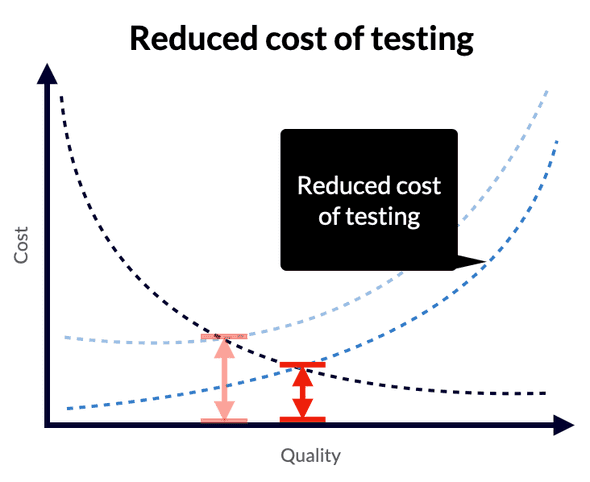 Reduced cost of testing