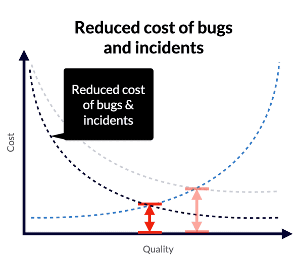 Reduced cost of bugs and incidents