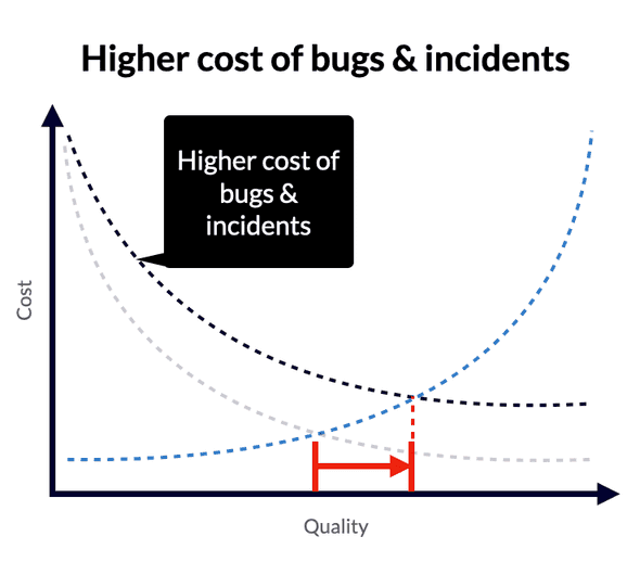 Higher cost of bugs and incidents